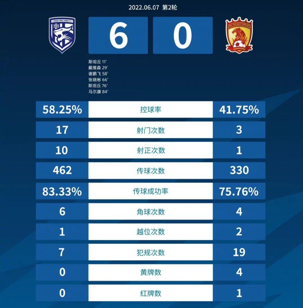 战报莫兰特复出34+8送压哨绝杀!灰熊24分神逆转鹈鹕NBA新赛季常规赛继续进行，孟菲斯灰熊队（7胜19负）翻盘终止连败。